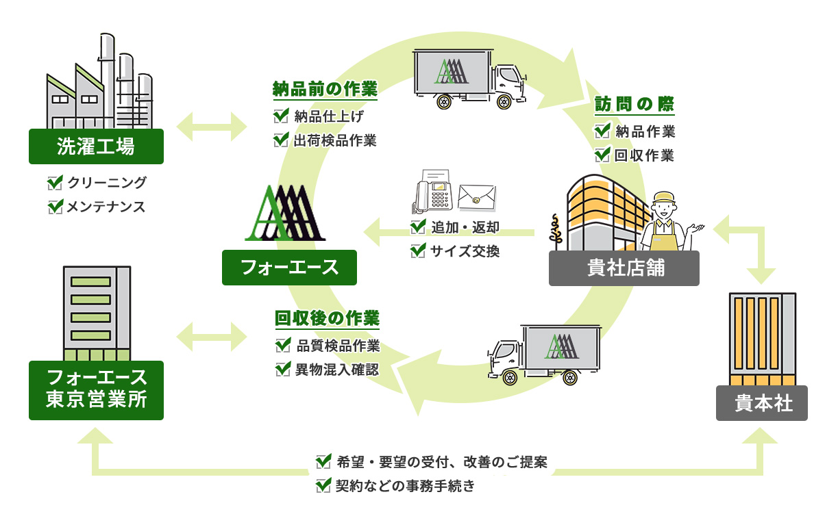 貴社店舗・本社とをフォーエース・カンパニーのスムーズなサービスでサポートします。