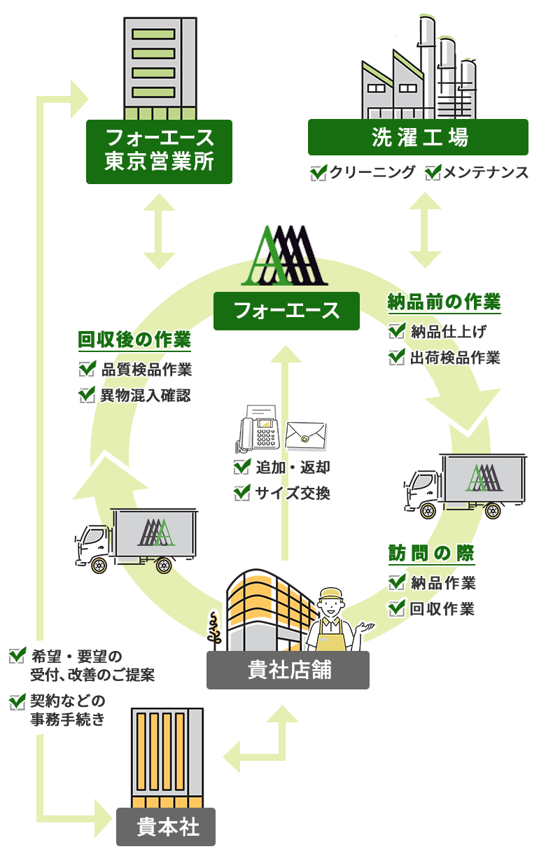 貴社店舗・本社とをフォーエース・カンパニーのスムーズなサービスでサポートします。