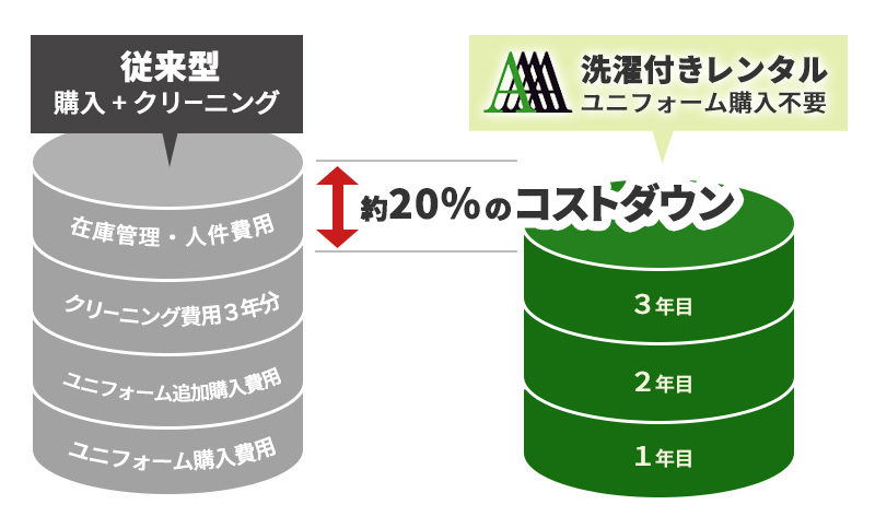 購入とクリーニングが必要な従来型のユニフォーム管理よりも、ユニフォームの洗濯付きレンタルサービスを選ぶことで約20％コストダウンを図ることができます。