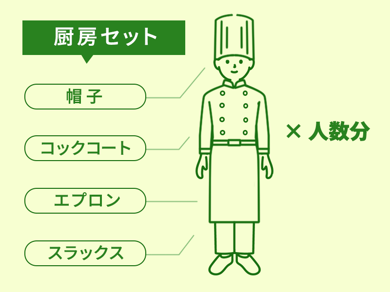 例えば厨房セットなら、帽子・コックコート・エプロン・スラックスを人数分ご用意します。